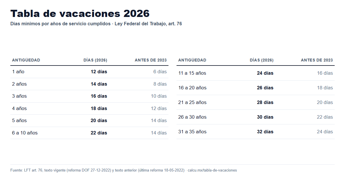 Tabla de vacaciones 2026 según la Ley Federal del Trabajo